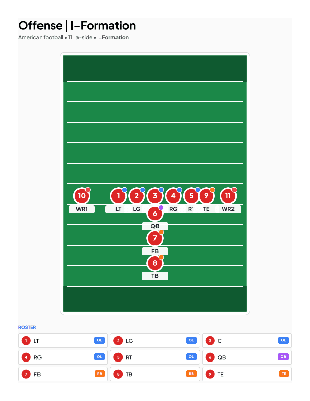 American football I-Formation lineup